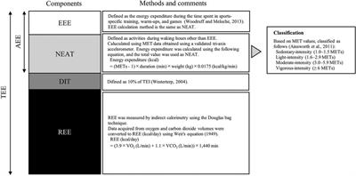 Characteristics of non-exercise activity thermogenesis in male collegiate athletes under real-life conditions